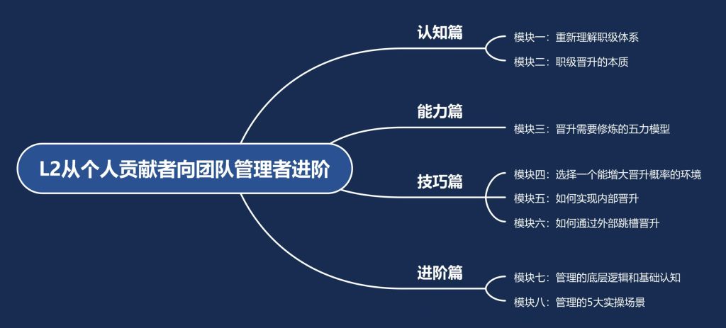图片[1]-《L2从个人贡献者向团队管理者进阶》合集-威创保
