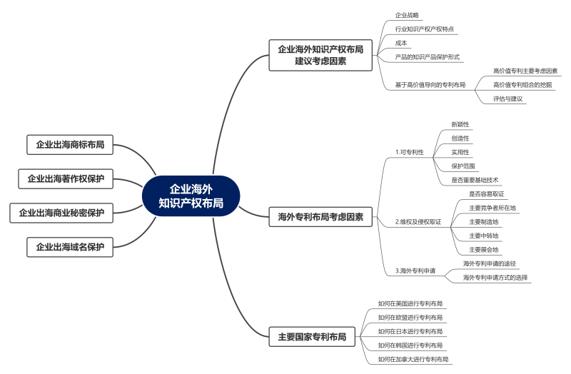企业海外知识产权布局-出海er社区-跨境-威创保